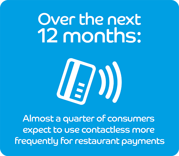  Consumers expect to use contactless