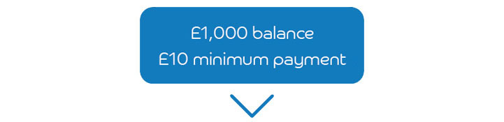 £1000 promotional balance, £10 minimum payment